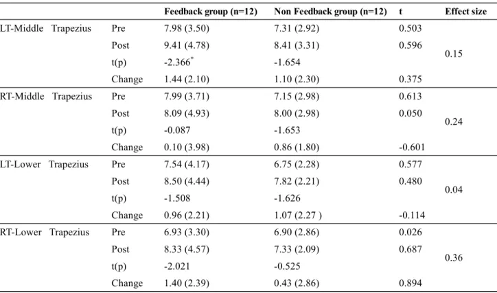 Table 4.  Comparison of Pressure Pain Threshold(PPT) between Feedback Group and Non-Feedback Group in Upper 
