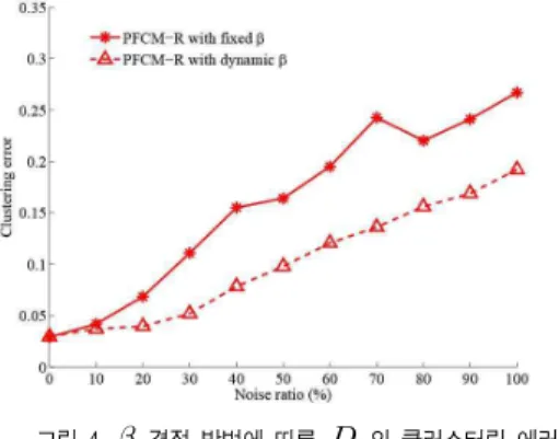 그림 4.  결정 방법에 따른   의 클러스터링 에러 Fig. 4. Clustering errors of   with different methods for deciding 