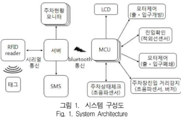 그림 2. MCU 시스템의 구성 Fig. 2. Architecture of MCU System