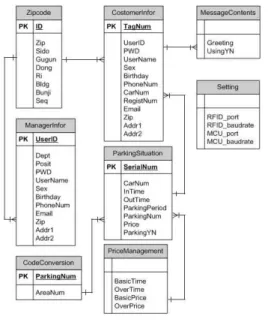 그림 8. ERD(Entity Relation Diagram) Fig. 8. ERD(Entity Relation Diagram)