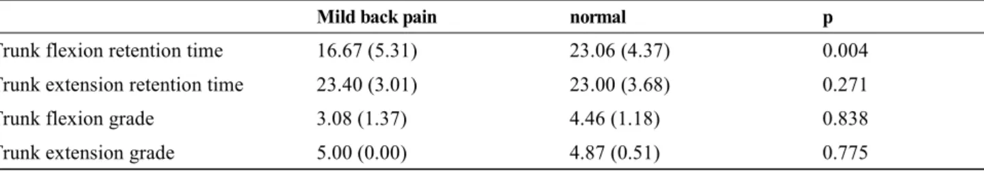 Table 2.  Comparison of trunk muscles endurance retention time and grade