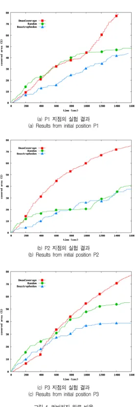 그림 4. 커버리지 완료 비율 Fig. 4. Covering completion rate