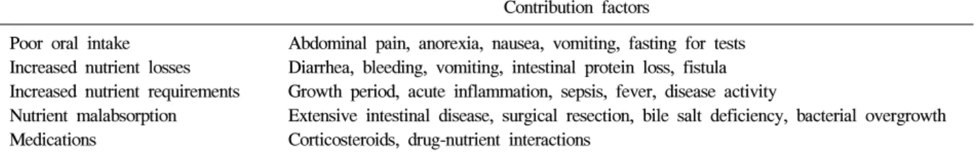 Table  1.  Causes  of  Malnutrition  in  Inflammatory  Bowel  Disease