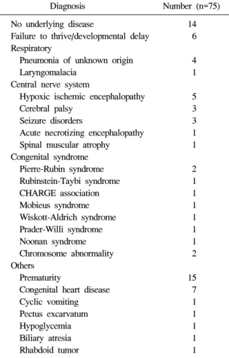 Table  1.  Underlying  Disease  of  75  Patients  with  Suspected  Gastroesophageal  Reflux  Disease