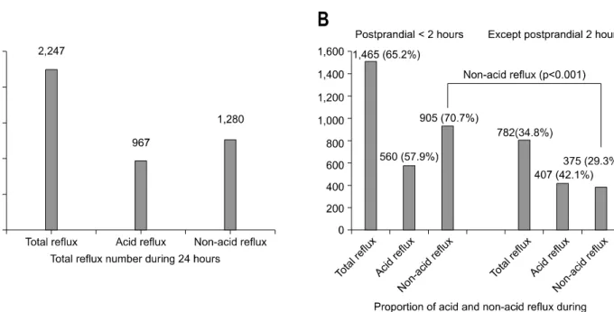 Fig.  2.  (A)  Total  reflux  number  and  proportion  of  acid  and  non-acid  reflux  events  during  24  hours