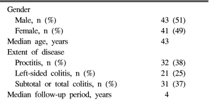 Table  2.  Demographic  Features  of  the  Patients Gender 