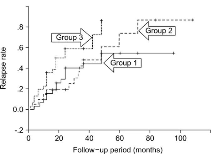 Fig.  1.  Cumulative  rate  of  disease  relapse  in  total.  The  1-,  2-,  3-,  4-,  5-,  6-year  disease  relapse  rates  are  24%,  41%,  51%,  71%,  and  79%,  respectively