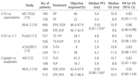 Table 2.  Phase III trials of new generation chemotherapeutic agents in patients with advanced gastric  cancer  