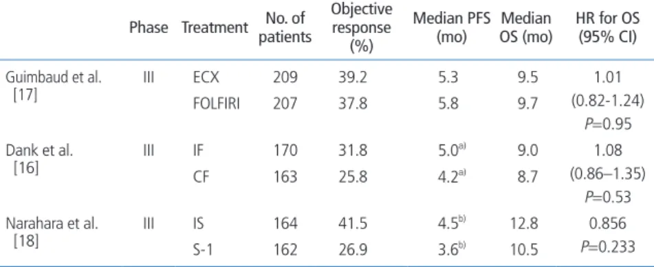 Table 3.  Phase III trials for non-platinum based-chemotherapy in patients with advanced gastric cancer Phase Treatment No