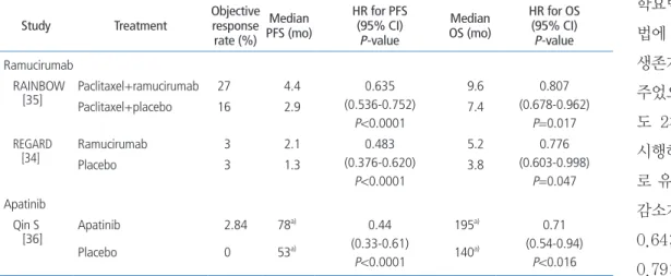 Table 5.  The results of phase III trials for chemotherapy incorporating vascular epidermal growth factor receptor targeted- targeted-agents in patients with advanced gastric cancer