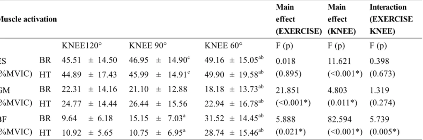 Table 1.  Muscle activation according to posture change at 0 degrees of hip abduction (n=33)