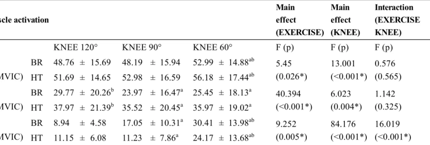 Table 2.  Muscle activation according to posture change at 30 degrees of hip abduction (n=33)