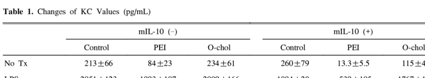 Fig. 4. The KC values after the treatment with LPS or TNF-α . The KC values are increased when treated with LPS or TNF-α , compared to non-treated group, which is not affected by the presence of plasmid and PEI (O-chol).