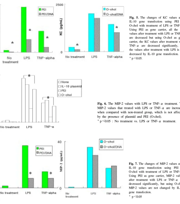 Fig. 5. The changes of KC values after IL-10 gene transfection using PEI or O-chol with treatment of LPS or TNF-α 
