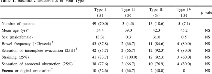 Table 1. Baseline Characteristics of Four Types