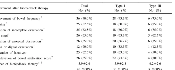 Table 3. Effects of Biofeedback Therapy