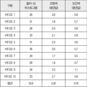 Table 3. Extraction of Korea Traditional Color Harmony(Average Value) 위의 표에서 알 수 있듯이 총 5개의 한국 전통 색채 조화 중에서 발생하는 오정색의 평균 색채 조화의 수는 2.20개가 발 생하고 오간색의 평균 색채 조화의 수는 0.76개가 발생한다고 볼 수 있다