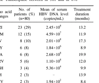 Table 4. Prevalence of Amino Acid Changes in HBV DNA Reverse Transcriptase between nt 581 and nt 870
