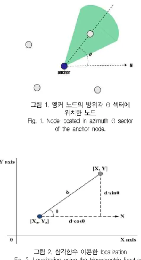 그림 1. 앵커 노드의 방위각 θ 섹터에 위치한 노드