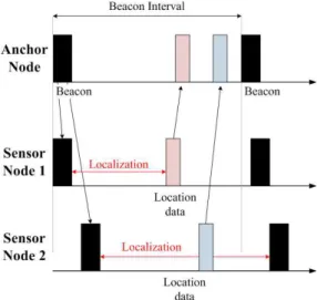 그림 7. 비콘 신호 주기 간격 내에 센서 노드 위치추정 Fig. 7. A sensor node position estimation in the beacon signal
