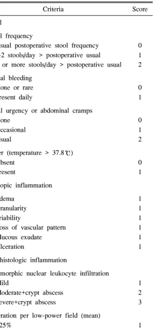 Table 1. The Pouchitis Disease Activity Index