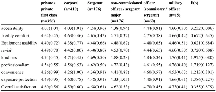 Table 2.  Satisfaction by physical therapy use item