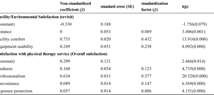Table 6.  Multiple Regression Analysis of Factors Affecting Satisfaction with Physical Therapy