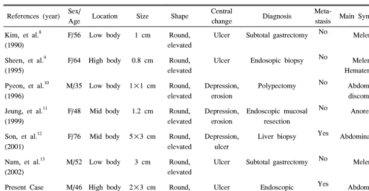 Table 1. Reported Cases of Gastric Carcinoid in Korea References (year) Sex/