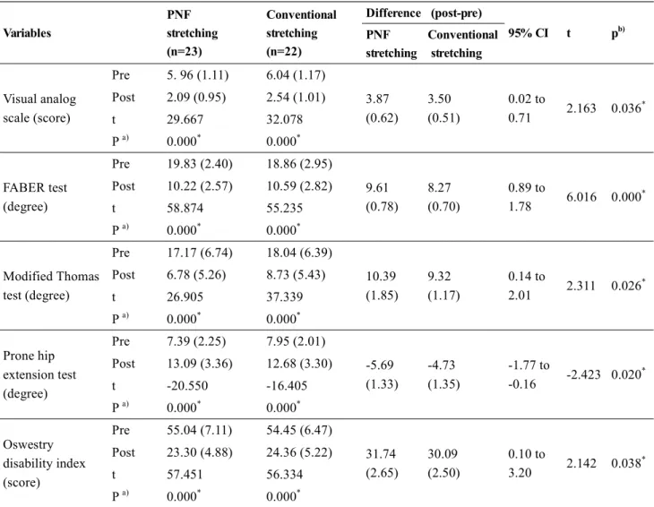 Table 2.  Comparison of variable within and between groups