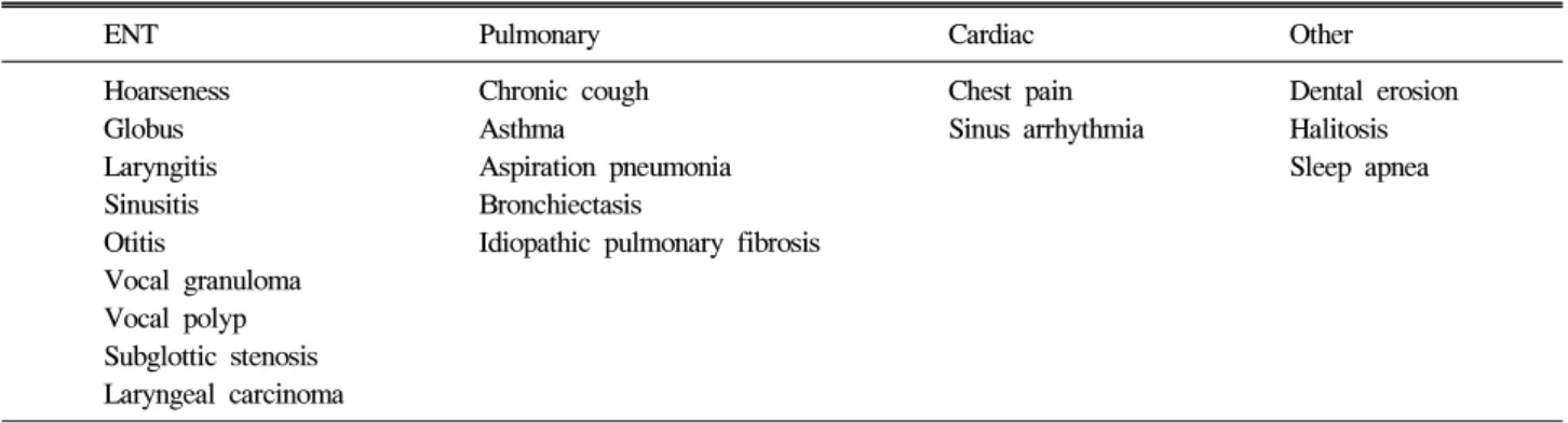 Table  1.  Extraesophageal  Manifestations  of  Gastroesophageal  Reflux  Disease