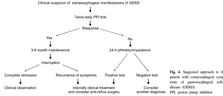 Fig.  4.  Suggested  approach  to  the  patient  with  extraesophageal   symp-toms  of  gastroesophageal  reflux  disease  (GERD).