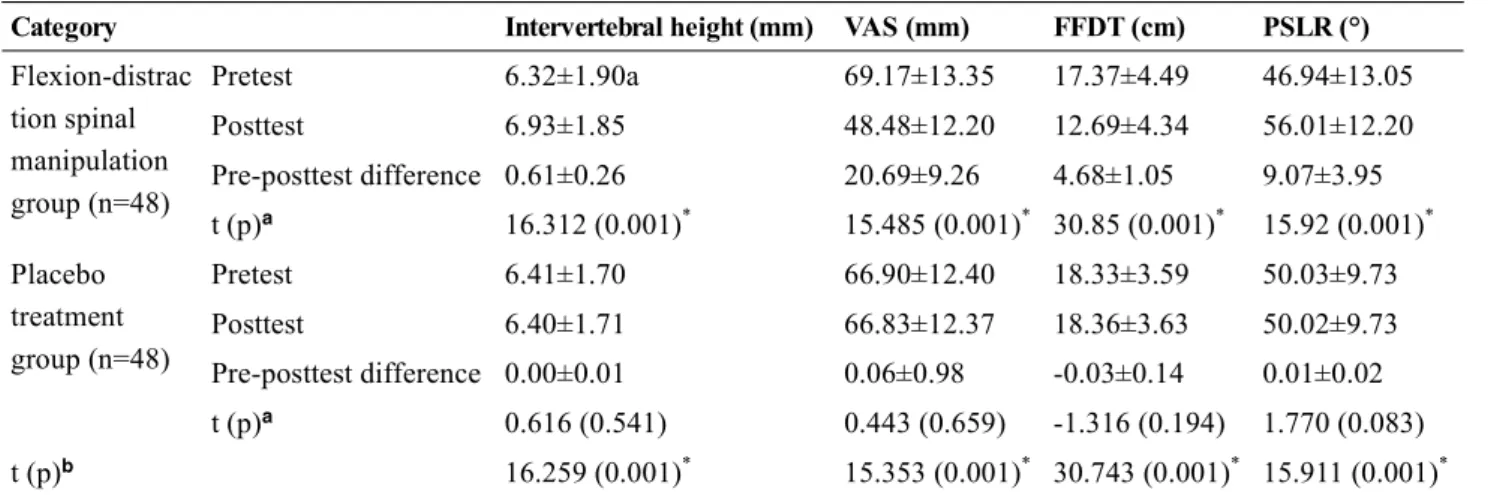 Figure  3.   Pre-posttest  changes  in  lower  back  pain  after  intervention