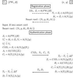 Fig. 1. Yoon et al.’s authentication scheme