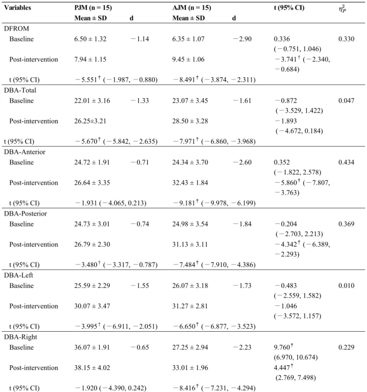 Table 2. Comparison of treatment effects before versus after PJM and AJM (n = 30)