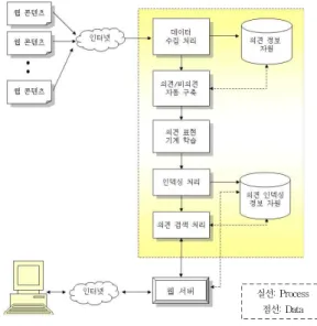 그림 1. HMM에서의 확률적인 Parameter 들 Fig. 1. Probability Parameters of HMM