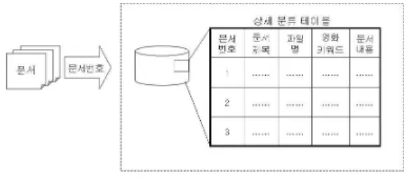 그림 4. 상세 분류 인덱싱 Fig. 4. Detail Grouping Indexing