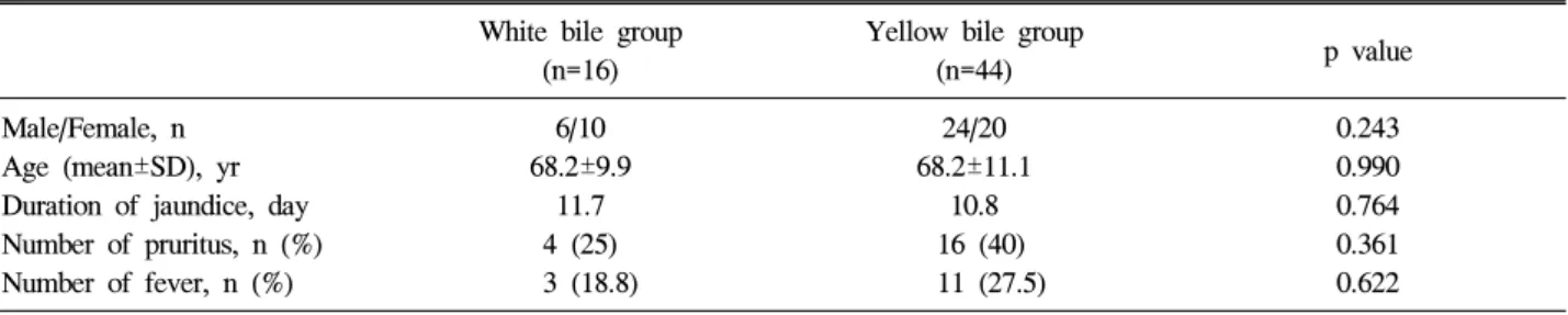 Table  1.  Clinical  Characteristics  of  White  Bile  Group  and  Yellow  Bile  Group White  bile  group