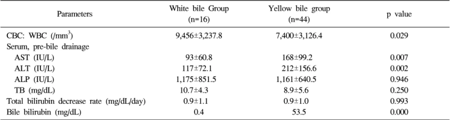 Table  3.  Biochemical  Characteristics  of  White  Bile  Group  and  Yellow  Bile  Group Parameters White  bile  Group
