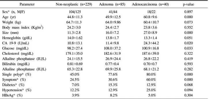 Table  5.  Comparisons  of  Clinical  Parameters  in  the  Non-neoplastic,  Adenoma,  and  Adenocarcinoma  Groups