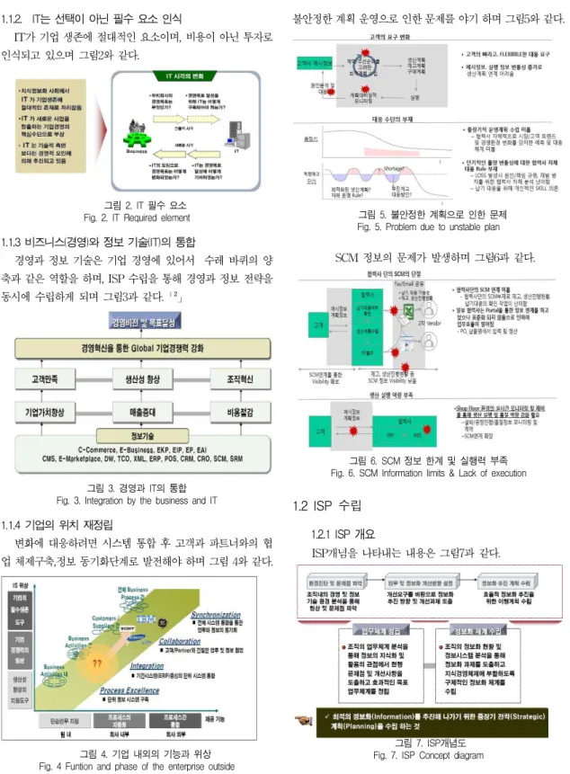 그림 2. IT 필수 요소 Fig. 2. IT Required element 1.1.3 비즈니스(경영)와 정보 기술(IT)의 통합