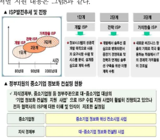 그림 8. ISP 발전 단계 및 정부 지원 내용 Fig. 8.ISP Development step &amp; Goverment support content