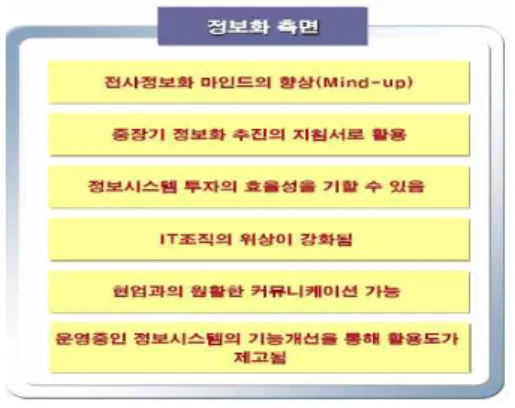 그림 10. ISP에 의한 정보화측면 도출 내용 Fig. 10. Information side drawn content by the ISP
