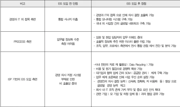 Table 1. Advantages &amp; disadvantages by the EIS introduction before and after