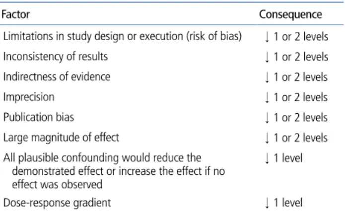 Table 2.  Factors that can reduce or increase the quality of the evidence