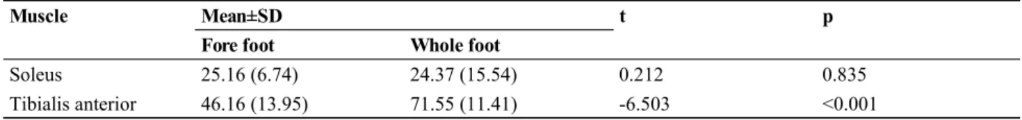 Table 2. Muscle activations during the initial contact of stair descending in this study (n=15)