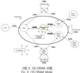 그림 6. OS-DRAM 모델 Fig. 6. OS-DRAM Model