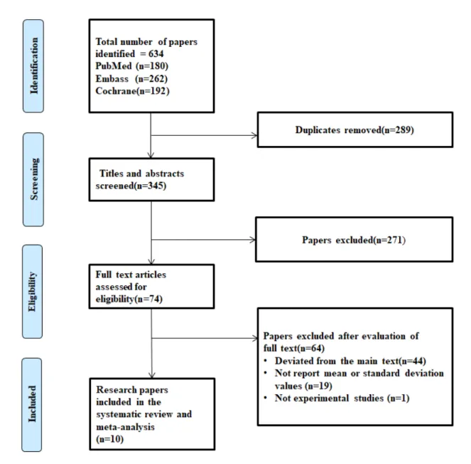 Figure 1. PRISMA flow diagram