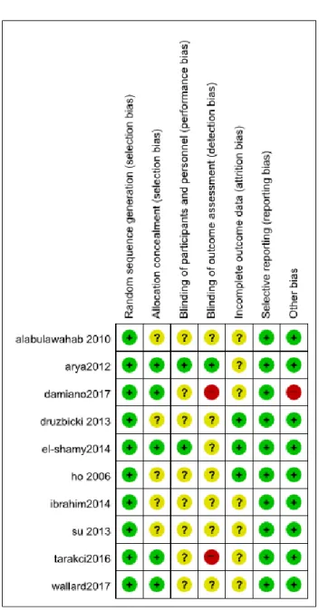 Figure 2. Methodological evaluation