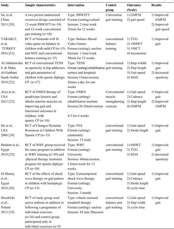 Table 1. Characteristics of Included Studies                                                       (n=10)
