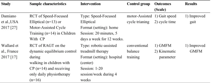 Table 1. Characteristics of Included Studies (Continue) (n=10)